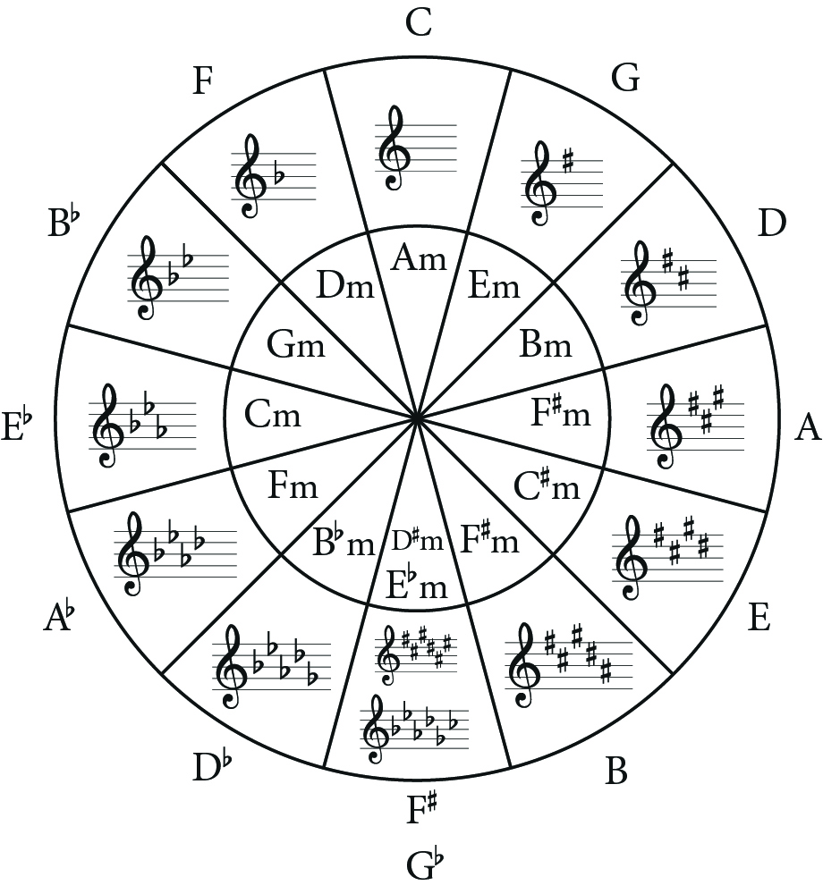 The Three Types of Minor Scale Explained